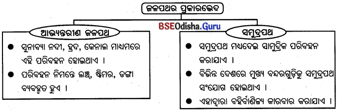 BSE Odisha 7th Class Geography Solutions Chapter 6 ମାନବୀୟ ପରିବେଶ - ଜନବସତି, ପରିବହନ ଓ ଯୋଗାଯୋଗ 8