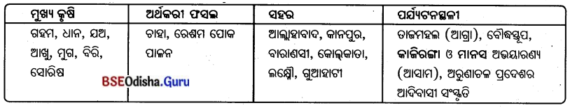 BSE Odisha 7th Class Geography Solutions Chapter 7 ପାରିବେଶିକ ପ୍ରଭାବ ଓ ଅଧିବାସୀଙ୍କ ଜୀବନ ଜୀବିକା 1
