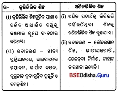 BSE Odisha 8th Class Geography Important Questions Chapter 4 ଶିଳ୍ପ 1