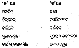 BSE Odisha 8th Class Geography Important Questions Chapter 4 ଶିଳ୍ପ 10