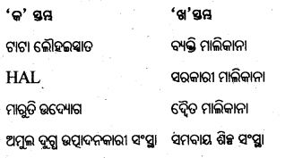 BSE Odisha 8th Class Geography Important Questions Chapter 4 ଶିଳ୍ପ 16