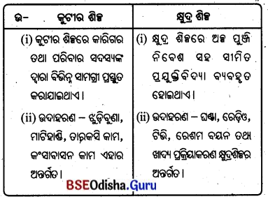 BSE Odisha 8th Class Geography Important Questions Chapter 4 ଶିଳ୍ପ 3