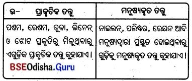 BSE Odisha 8th Class Geography Important Questions Chapter 4 ଶିଳ୍ପ 4