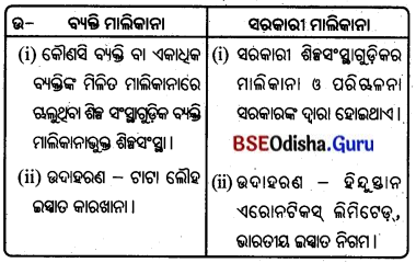BSE Odisha 8th Class Geography Important Questions Chapter 4 ଶିଳ୍ପ 6