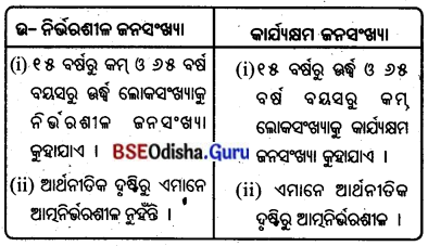 BSE Odisha 8th Class Geography Important Questions Chapter 5 ମାନବ ସମ୍ବଳ 1