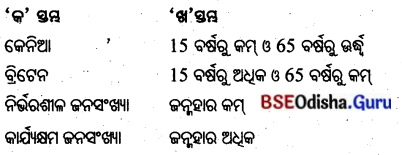 BSE Odisha 8th Class Geography Important Questions Chapter 5 ମାନବ ସମ୍ବଳ 11