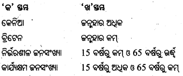 BSE Odisha 8th Class Geography Important Questions Chapter 5 ମାନବ ସମ୍ବଳ 12