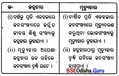 BSE Odisha 8th Class Geography Important Questions Chapter 5 ମାନବ ସମ୍ବଳ 2