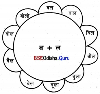 BSE Odisha 8th Class Hindi Solutions Chapter 1 सीखा था जो नहीं भूले 3