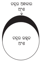 Class 8 Science Chapter 11 Notes Odia Medium ଆକାଶ ଚନ୍ଦ୍ର-ସୂର୍ଯ୍ୟଙ୍କ ଗତି ଓ ସମୟ ଗଣନା 1