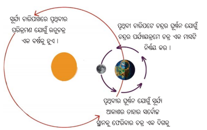 Class 8 Science Chapter 11 Notes Odia Medium ଆକାଶ ଚନ୍ଦ୍ର-ସୂର୍ଯ୍ୟଙ୍କ ଗତି ଓ ସମୟ ଗଣନା 11