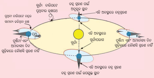 Class 8 Science Chapter 11 Notes Odia Medium ଆକାଶ ଚନ୍ଦ୍ର-ସୂର୍ଯ୍ୟଙ୍କ ଗତି ଓ ସମୟ ଗଣନା 9