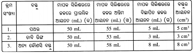 Class 8 Science Chapter 9 Notes Odia Medium ଦ୍ରବ, ଦ୍ରାବକ, ଦ୍ରବଣ 13