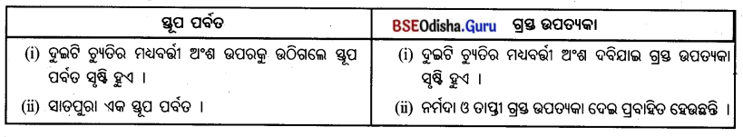 BSE Odisha 7th Class Geography Important Questions Chapter 1.3 ପୃଥ‌ିବୀର ଅଭ୍ୟନ୍ତର 2.2