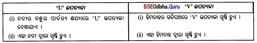 BSE Odisha 7th Class Geography Important Questions Chapter 1.3 ପୃଥ‌ିବୀର ଅଭ୍ୟନ୍ତର 4.4