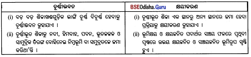 BSE Odisha 7th Class Geography Important Questions Chapter 1.3 ପୃଥ‌ିବୀର ଅଭ୍ୟନ୍ତର 7.7