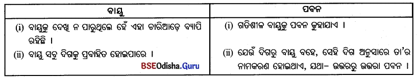 BSE Odisha 7th Class Geography Important Questions Chapter 2 ବାୟୁମଣ୍ଡଳ 1
