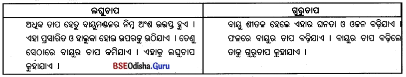BSE Odisha 7th Class Geography Important Questions Chapter 2 ବାୟୁମଣ୍ଡଳ 3