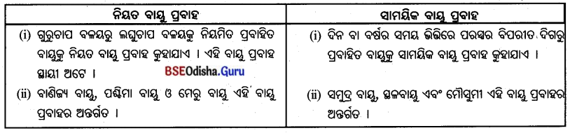BSE Odisha 7th Class Geography Important Questions Chapter 2 ବାୟୁମଣ୍ଡଳ 5