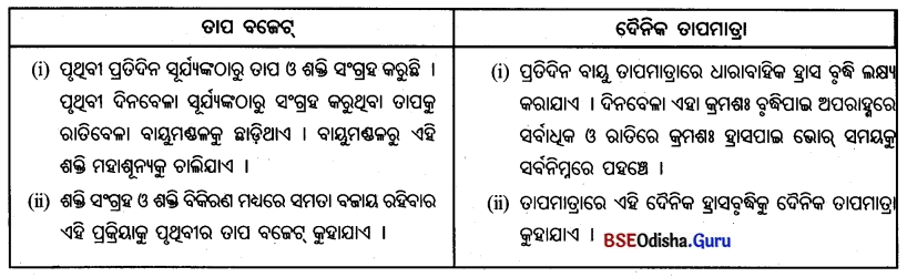 BSE Odisha 7th Class Geography Important Questions Chapter 2 ବାୟୁମଣ୍ଡଳ 6