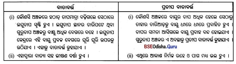 BSE Odisha 7th Class Geography Important Questions Chapter 2 ବାୟୁମଣ୍ଡଳ 7
