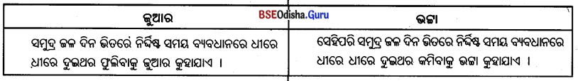 BSE Odisha 7th Class Geography Important Questions Chapter 3 ବାରିମଣ୍ଡଳ 3