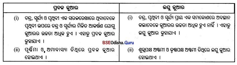 BSE Odisha 7th Class Geography Important Questions Chapter 3 ବାରିମଣ୍ଡଳ 5