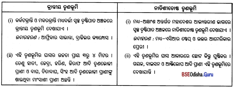 BSE Odisha 7th Class Geography Important Questions Chapter 4 ଜୈବମଣ୍ଡଳ 1
