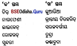 BSE Odisha 7th Class Geography Important Questions Chapter 4 ଜୈବମଣ୍ଡଳ 10