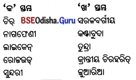 BSE Odisha 7th Class Geography Important Questions Chapter 4 ଜୈବମଣ୍ଡଳ 11