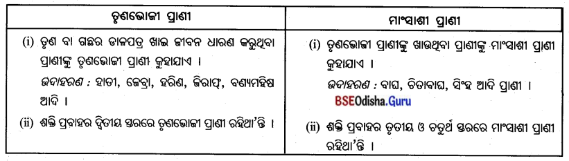 BSE Odisha 7th Class Geography Important Questions Chapter 4 ଜୈବମଣ୍ଡଳ 4
