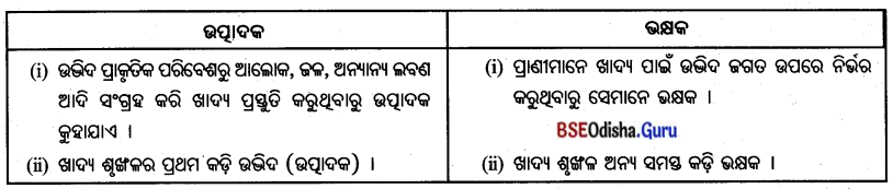 BSE Odisha 7th Class Geography Important Questions Chapter 4 ଜୈବମଣ୍ଡଳ 5