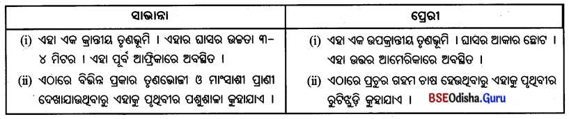 BSE Odisha 7th Class Geography Important Questions Chapter 4 ଜୈବମଣ୍ଡଳ 6