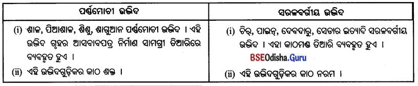 BSE Odisha 7th Class Geography Important Questions Chapter 4 ଜୈବମଣ୍ଡଳ 7