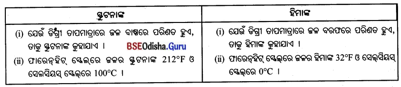BSE Odisha 7th Class Geography Important Questions Chapter 5 ବ୍ୟାବହାରିକ ଭୂଗୋଳ 3
