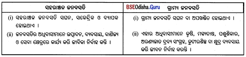 BSE Odisha 7th Class Geography Important Questions Chapter 6 ମାନବୀୟ ପରିବେଶ - ଜନବସତି, ପରିବହନ ଓ ଯୋଗାଯୋଗ 1