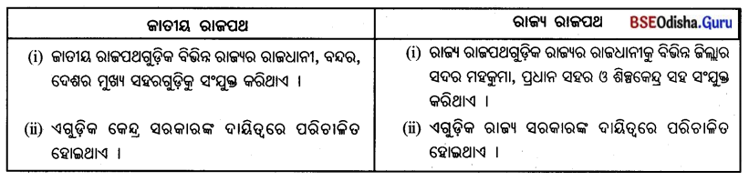 BSE Odisha 7th Class Geography Important Questions Chapter 6 ମାନବୀୟ ପରିବେଶ - ଜନବସତି, ପରିବହନ ଓ ଯୋଗାଯୋଗ 4