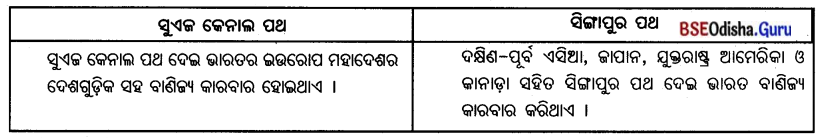BSE Odisha 7th Class Geography Important Questions Chapter 6 ମାନବୀୟ ପରିବେଶ - ଜନବସତି, ପରିବହନ ଓ ଯୋଗାଯୋଗ 5