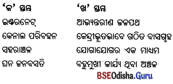 BSE Odisha 7th Class Geography Important Questions Chapter 6 ମାନବୀୟ ପରିବେଶ - ଜନବସତି, ପରିବହନ ଓ ଯୋଗାଯୋଗ 6