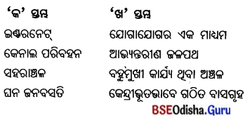 BSE Odisha 7th Class Geography Important Questions Chapter 6 ମାନବୀୟ ପରିବେଶ - ଜନବସତି, ପରିବହନ ଓ ଯୋଗାଯୋଗ 7
