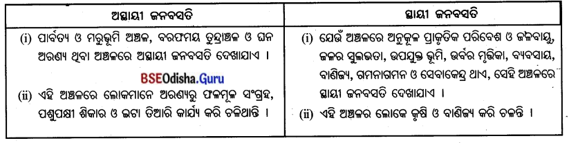 BSE Odisha 7th Class Geography Important Questions Chapter 6 ମାନବୀୟ ପରିବେଶ - ଜନବସତି, ପରିବହନ ଓ ଯୋଗାଯୋଗ 8
