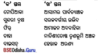 BSE Odisha 7th Class Geography Important Questions Chapter 7 ପାରିବେଶିକ ପ୍ରଭାବ ଓ ଅଧିବାସୀଙ୍କ ଜୀବନ ଜୀବିକା 5