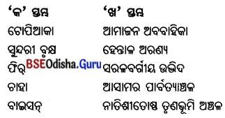 BSE Odisha 7th Class Geography Important Questions Chapter 7 ପାରିବେଶିକ ପ୍ରଭାବ ଓ ଅଧିବାସୀଙ୍କ ଜୀବନ ଜୀବିକା 6