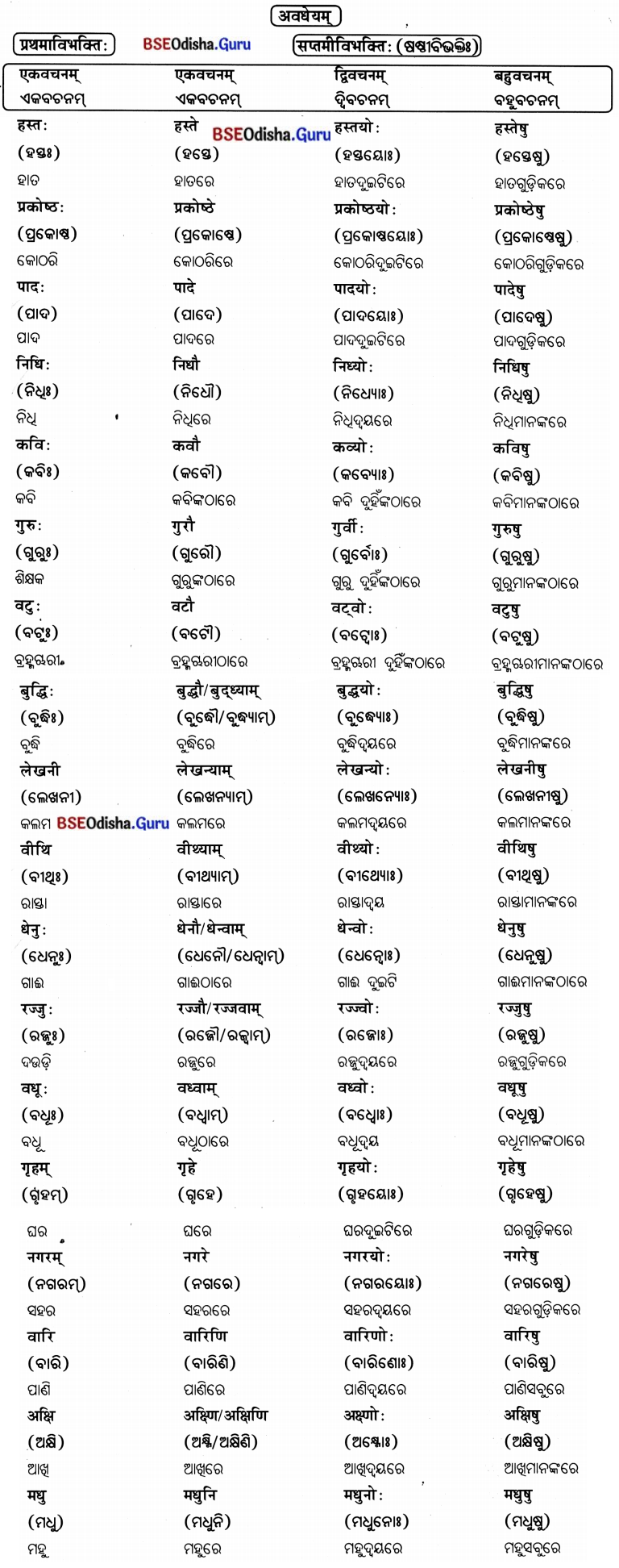 BSE Odisha 7th Class Sanskrit Solutions Chapter 16 ସପ୍ତମୀବିଭକ୍ତିପ୍ରୟୋଗଃ 1