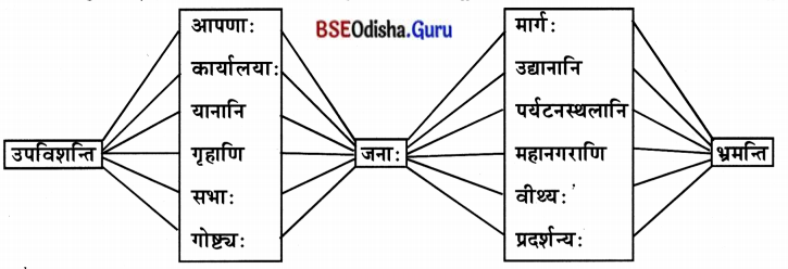 BSE Odisha 7th Class Sanskrit Solutions Chapter 16 ସପ୍ତମୀବିଭକ୍ତିପ୍ରୟୋଗଃ 5