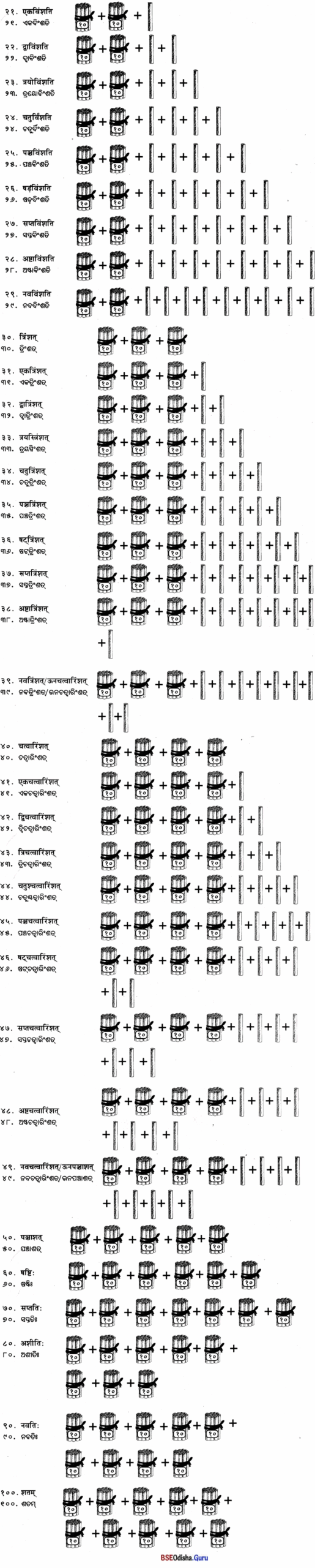 BSE Odisha 7th Class Sanskrit Solutions Chapter 5 ସଂଖ୍ୟା 5