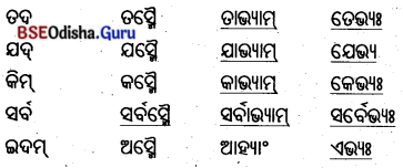 BSE Odisha 8th Class Sanskrit Solutions Chapter 4 କୃଷକଃ 21