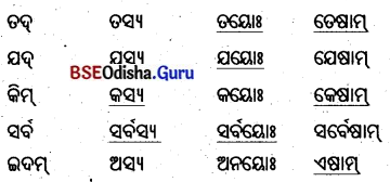 BSE Odisha 8th Class Sanskrit Solutions Chapter 4 କୃଷକଃ 27