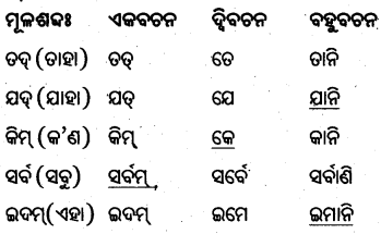 BSE Odisha 8th Class Sanskrit Solutions Chapter 4 କୃଷକଃ 33