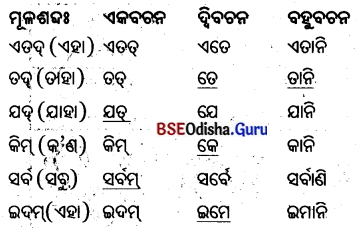 BSE Odisha 8th Class Sanskrit Solutions Chapter 4 କୃଷକଃ 35